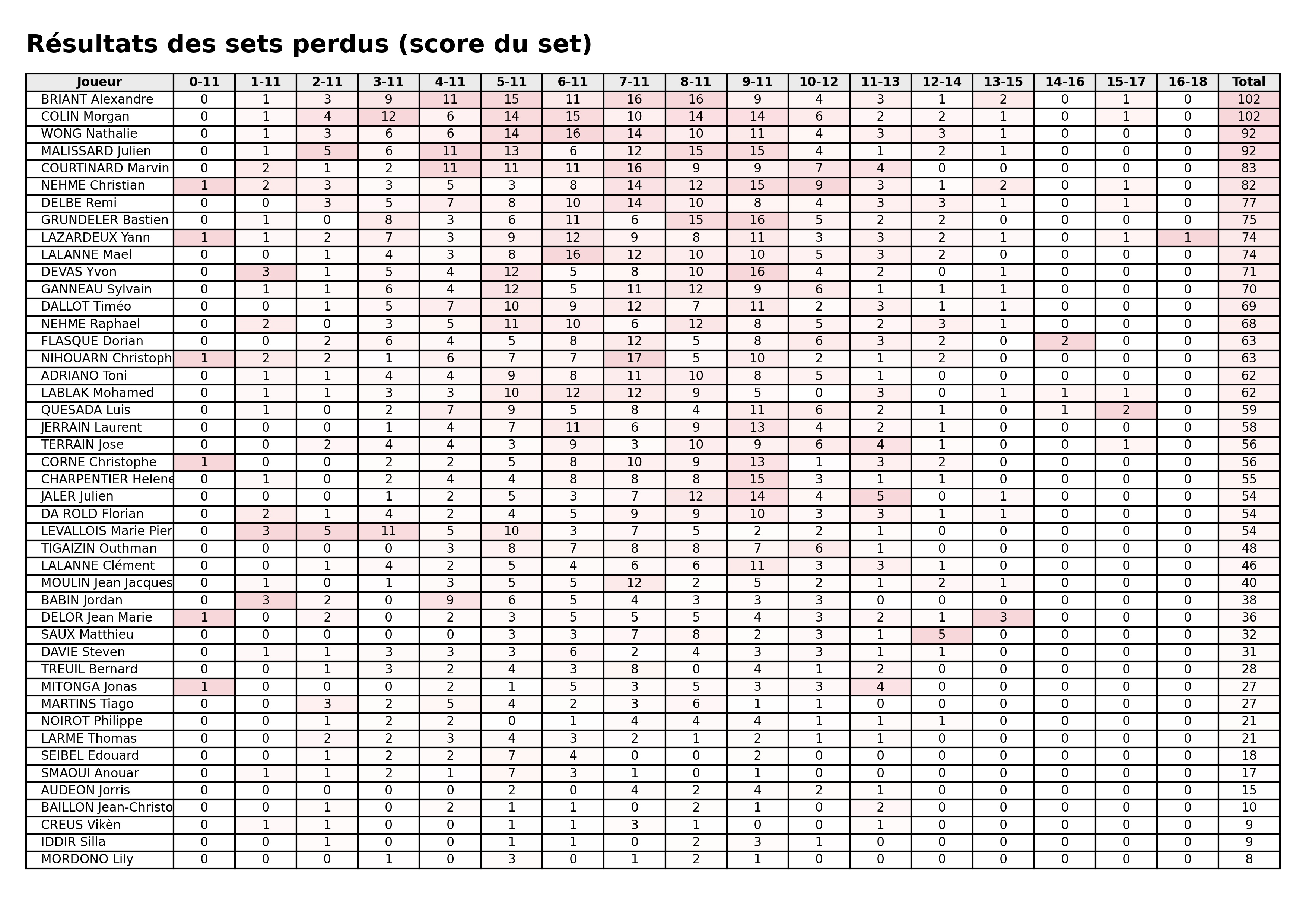 Toutes phases  bloc 07 sets perdus